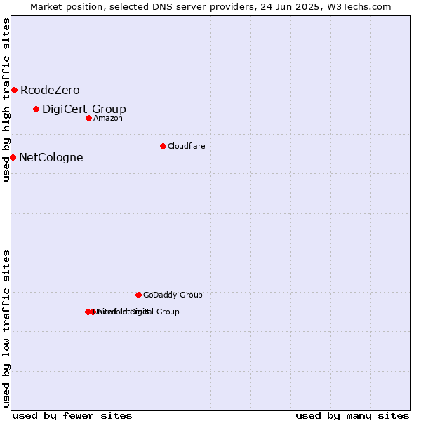 Market position of DigiCert Group vs. RcodeZero vs. NetCologne
