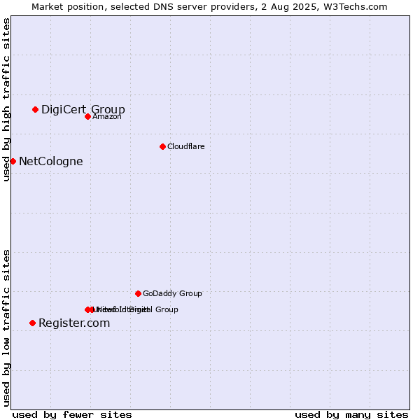 Market position of DigiCert Group vs. Register.com vs. NetCologne