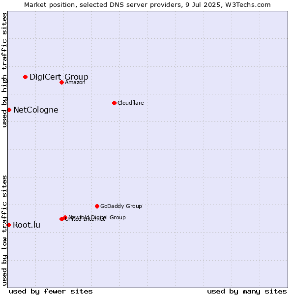 Market position of DigiCert Group vs. NetCologne vs. Root.lu