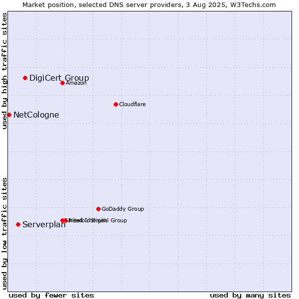 Market position of DigiCert Group vs. Serverplan vs. NetCologne