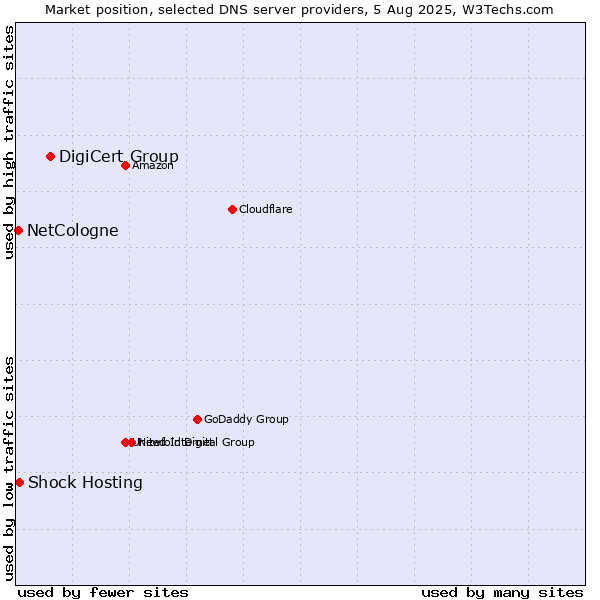 Market position of DigiCert Group vs. Shock Hosting vs. NetCologne