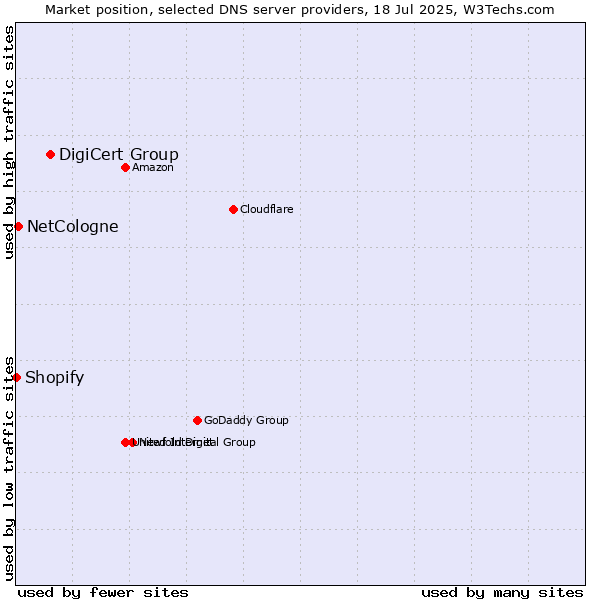 Market position of DigiCert Group vs. NetCologne vs. Shopify
