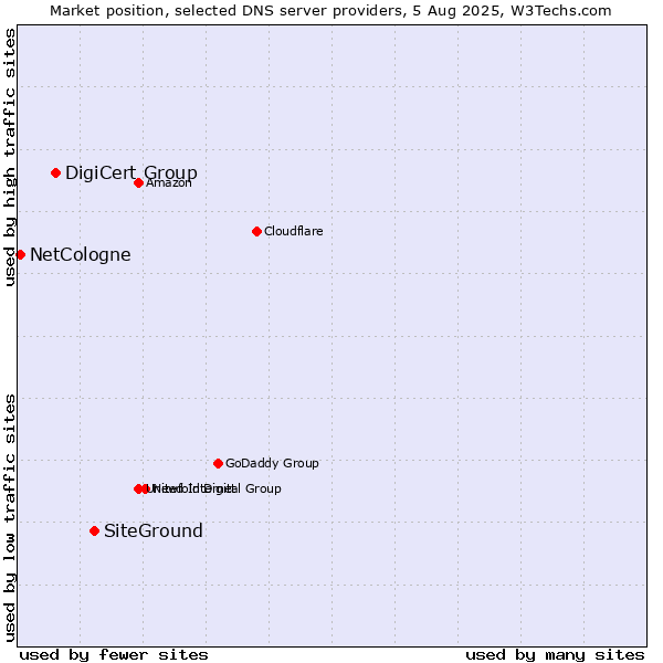Market position of SiteGround vs. DigiCert Group vs. NetCologne