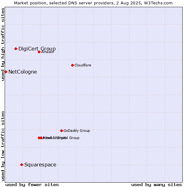 Market position of Squarespace vs. DigiCert Group vs. NetCologne