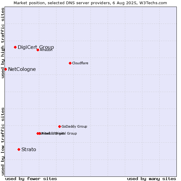 Market position of Strato vs. DigiCert Group vs. NetCologne