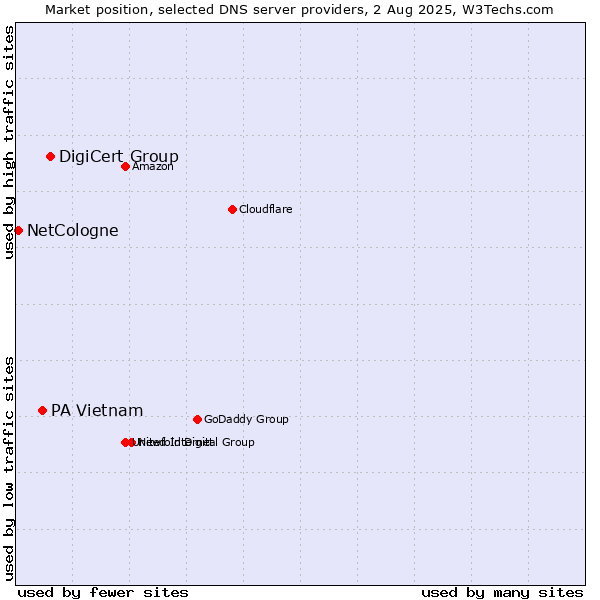 Market position of DigiCert Group vs. PA Vietnam vs. NetCologne