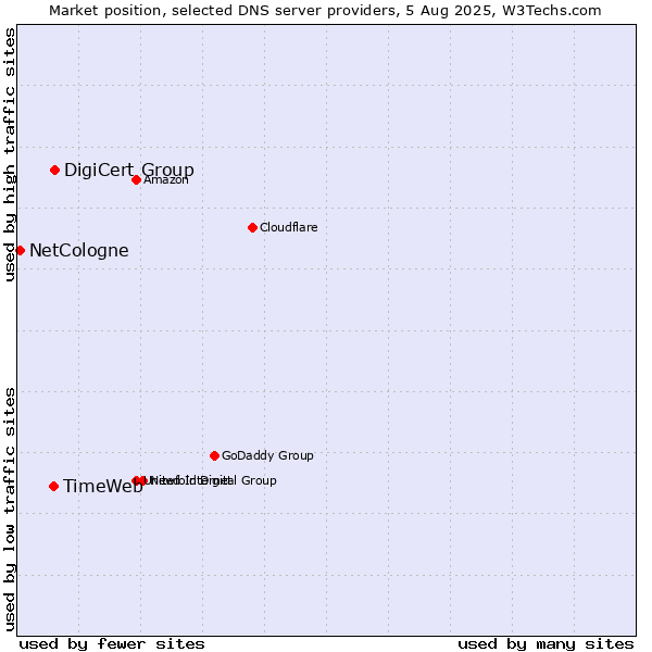 Market position of DigiCert Group vs. TimeWeb vs. NetCologne