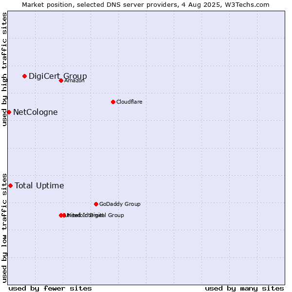 Market position of DigiCert Group vs. Total Uptime vs. NetCologne