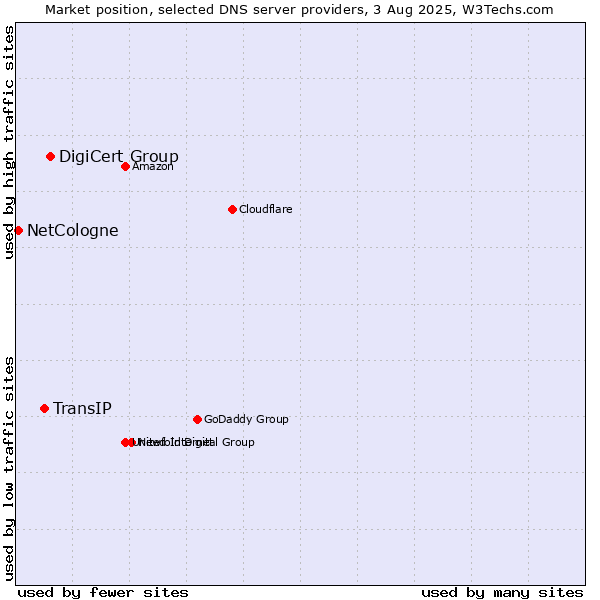Market position of DigiCert Group vs. TransIP vs. NetCologne