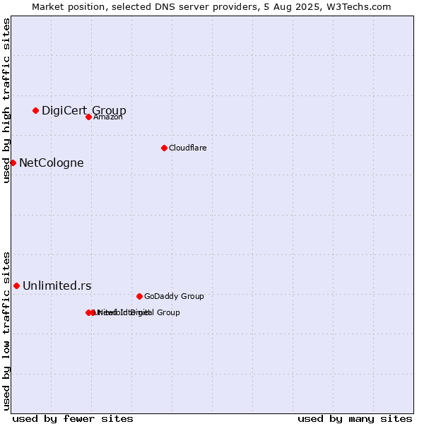 Market position of DigiCert Group vs. Unlimited.rs vs. NetCologne