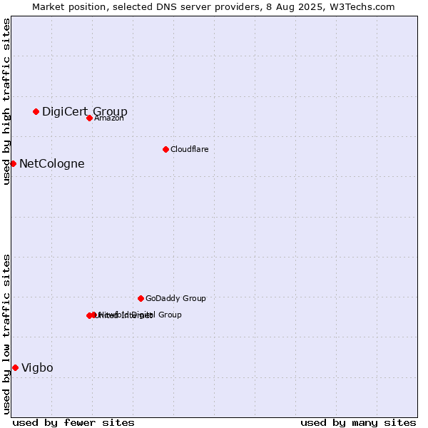 Market position of DigiCert Group vs. Vigbo vs. NetCologne