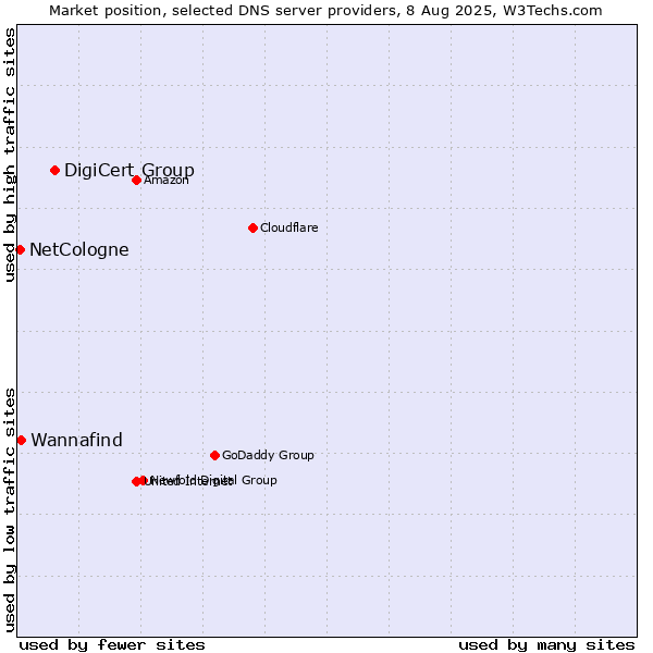 Market position of DigiCert Group vs. Wannafind vs. NetCologne