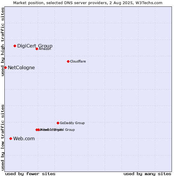 Market position of DigiCert Group vs. Web.com vs. NetCologne