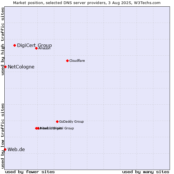 Market position of DigiCert Group vs. NetCologne vs. Web.de