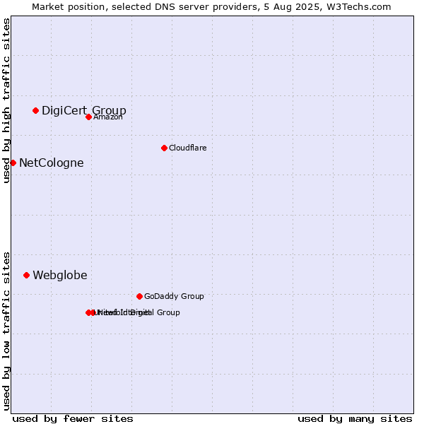 Market position of DigiCert Group vs. Webglobe vs. NetCologne