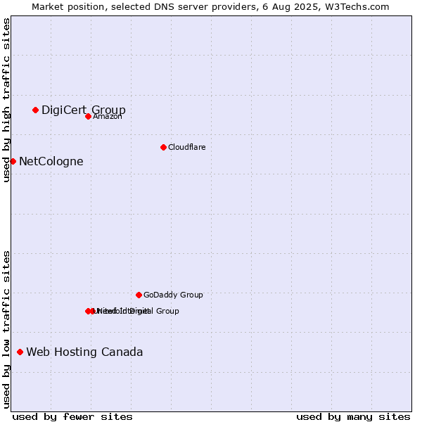 Market position of DigiCert Group vs. Web Hosting Canada vs. NetCologne