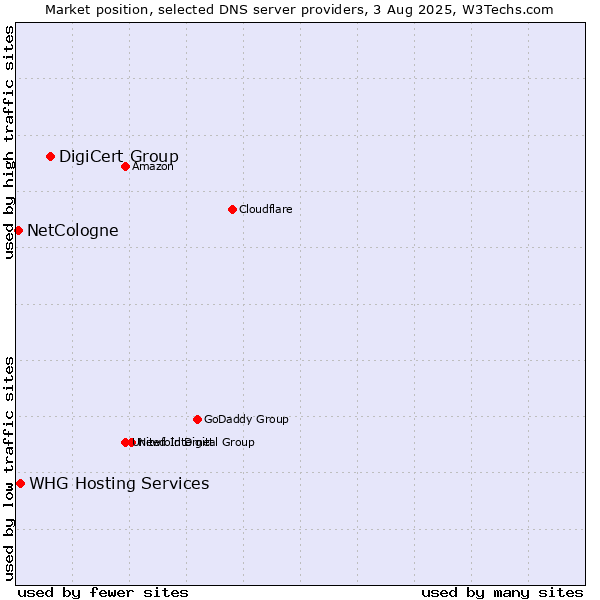 Market position of DigiCert Group vs. NetCologne vs. WHG Hosting Services