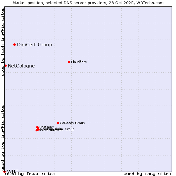 Market position of DigiCert Group vs. NetCologne vs. WIIT