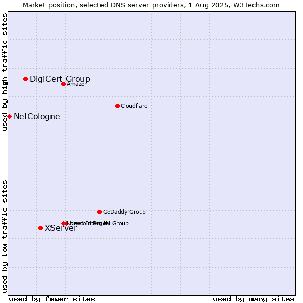 Market position of XServer vs. DigiCert Group vs. NetCologne