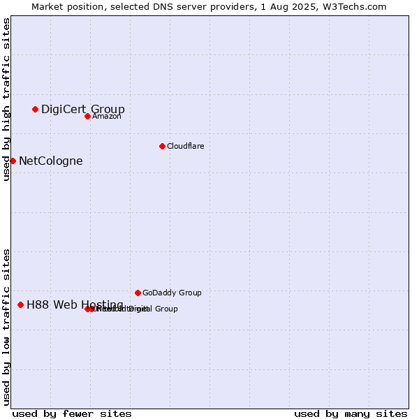 Market position of DigiCert Group vs. H88 Web Hosting vs. NetCologne