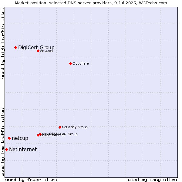 Market position of DigiCert Group vs. netcup vs. Netinternet