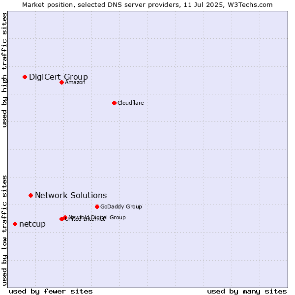 Market position of Network Solutions vs. DigiCert Group vs. netcup