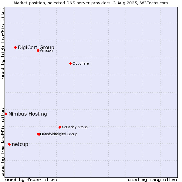 Market position of DigiCert Group vs. netcup vs. Nimbus Hosting