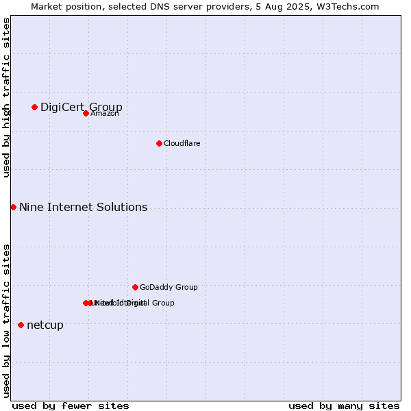 Market position of DigiCert Group vs. netcup vs. Nine Internet Solutions