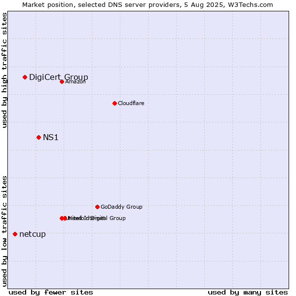 Market position of NS1 vs. DigiCert Group vs. netcup