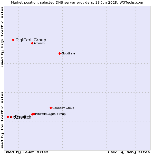 Market position of DigiCert Group vs. o2switch vs. netcup