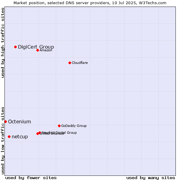 Market position of DigiCert Group vs. netcup vs. Octenium