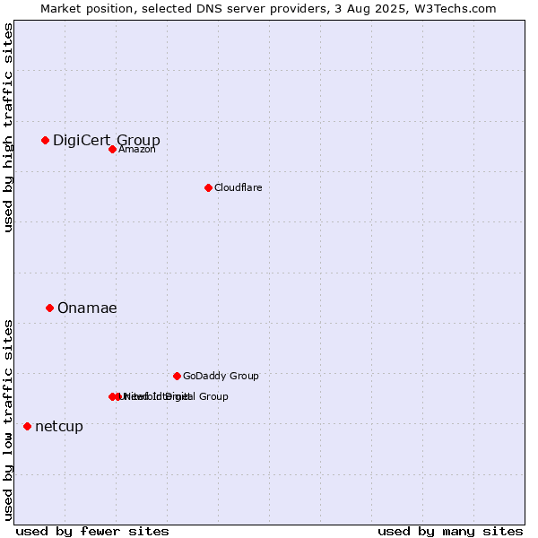 Market position of Onamae vs. DigiCert Group vs. netcup