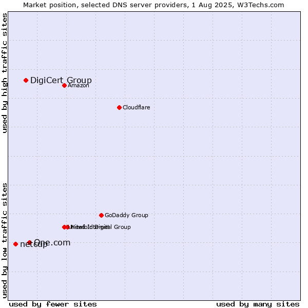Market position of One.com vs. DigiCert Group vs. netcup