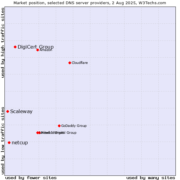 Market position of DigiCert Group vs. netcup vs. Scaleway