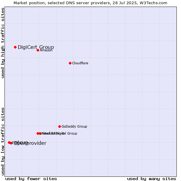 Market position of DigiCert Group vs. Openprovider vs. netcup