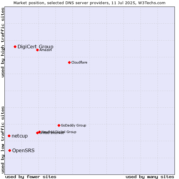 Market position of DigiCert Group vs. OpenSRS vs. netcup