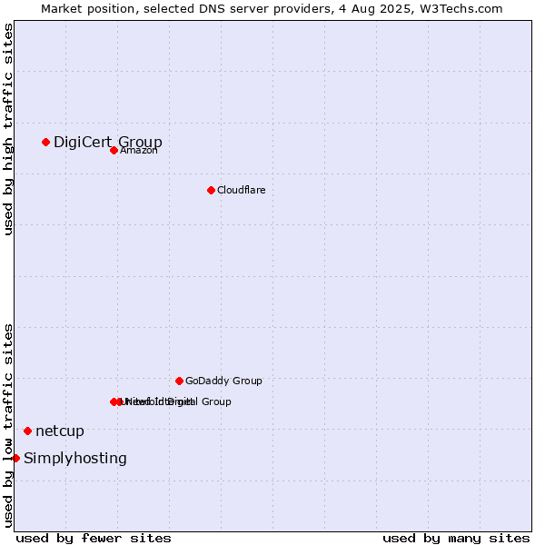 Market position of DigiCert Group vs. netcup vs. Simplyhosting