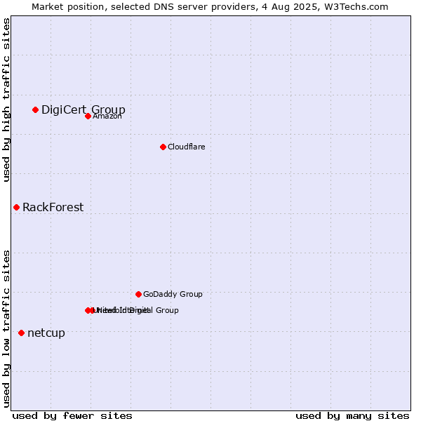 Market position of DigiCert Group vs. netcup vs. RackForest