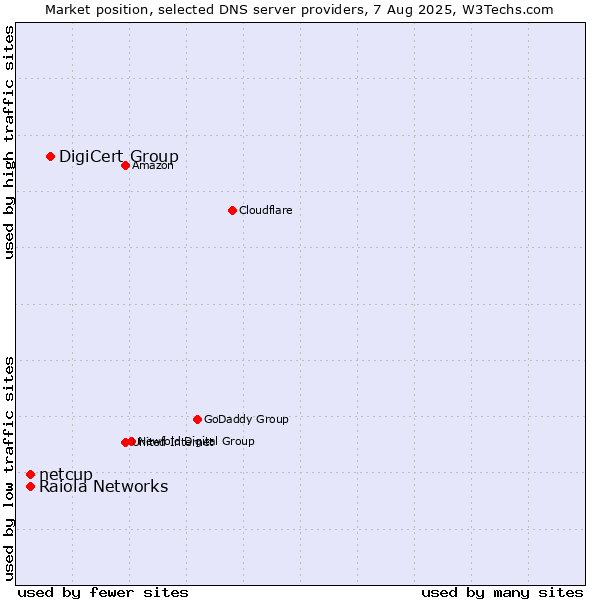 Market position of DigiCert Group vs. Raiola Networks vs. netcup