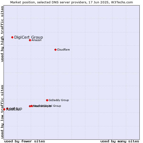 Market position of DigiCert Group vs. netcup vs. Root.lu