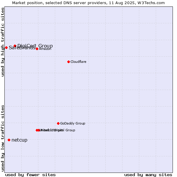 Market position of DigiCert Group vs. netcup vs. SafeBrands