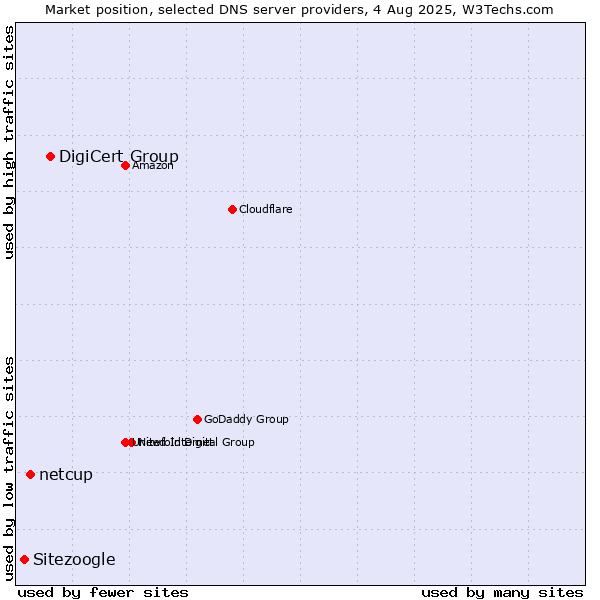 Market position of DigiCert Group vs. netcup vs. Sitezoogle