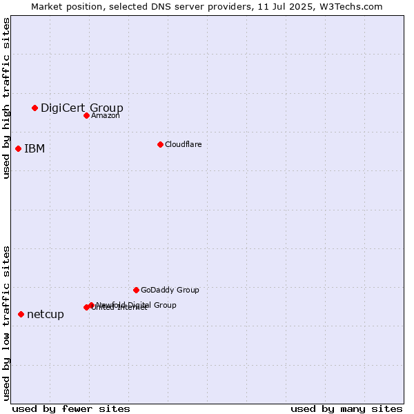 Market position of DigiCert Group vs. netcup vs. IBM