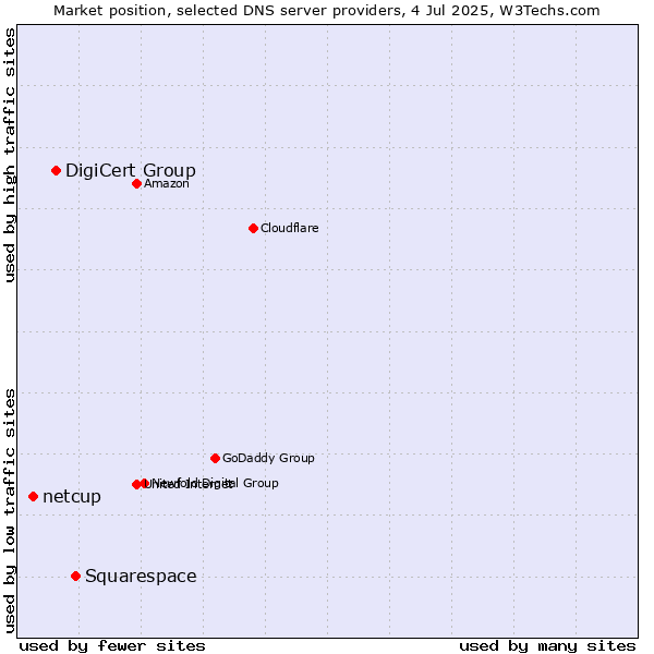 Market position of Squarespace vs. DigiCert Group vs. netcup