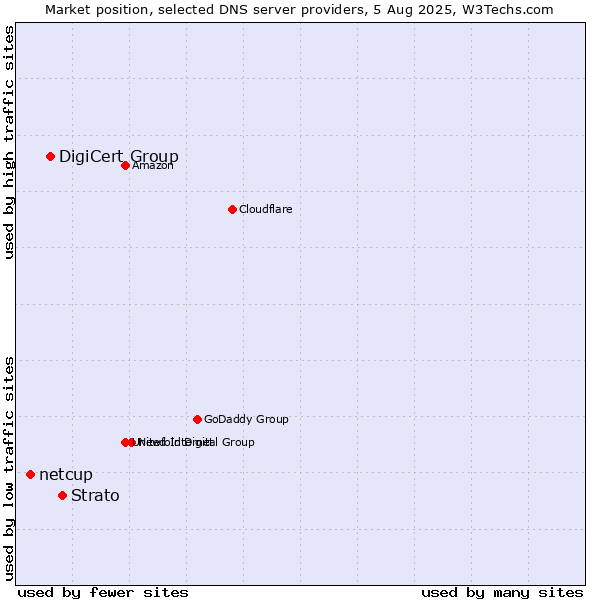 Market position of Strato vs. DigiCert Group vs. netcup