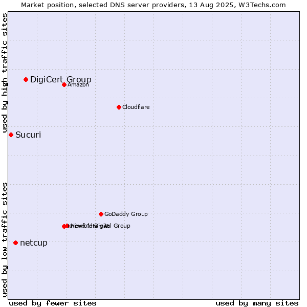 Market position of DigiCert Group vs. netcup vs. Sucuri