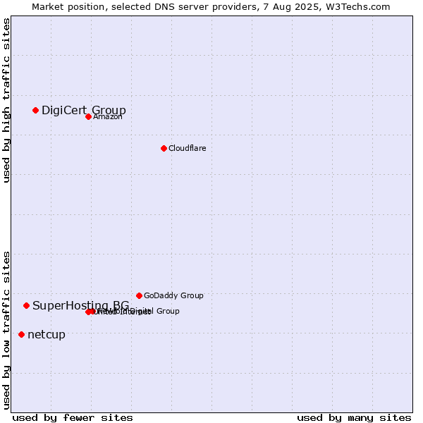 Market position of DigiCert Group vs. SuperHosting.BG vs. netcup