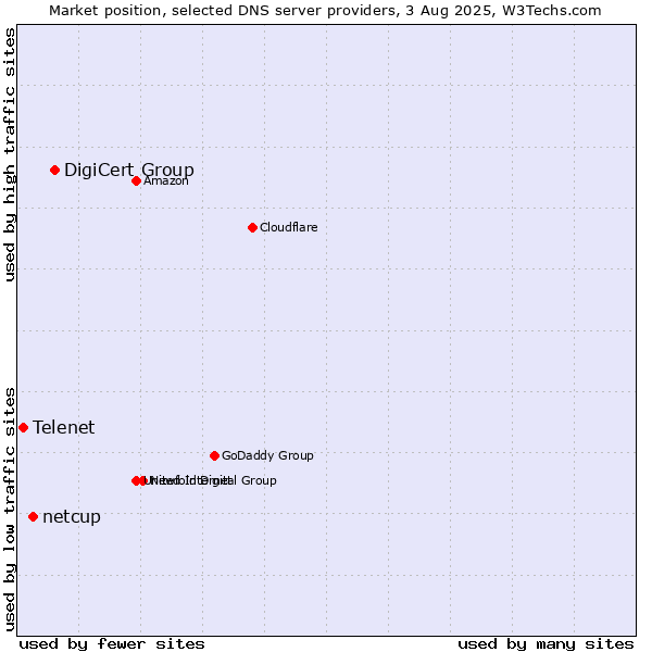 Market position of DigiCert Group vs. netcup vs. Telenet