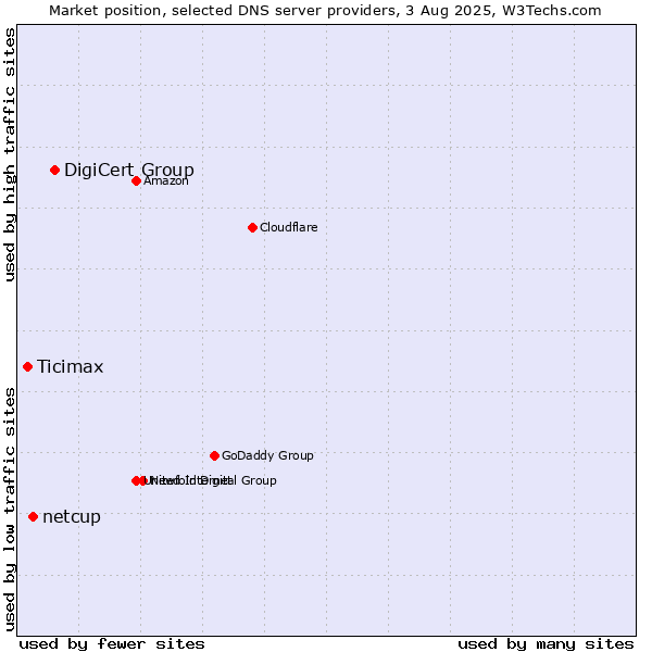 Market position of DigiCert Group vs. netcup vs. Ticimax