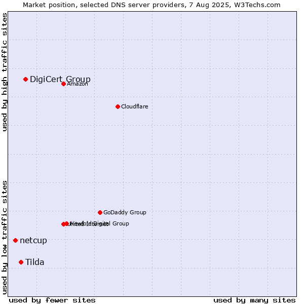 Market position of DigiCert Group vs. Tilda vs. netcup